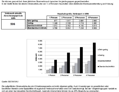 Mein Stromverbrauch 2018: 506 kWh