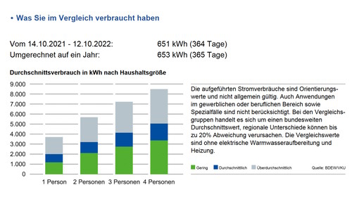 Mein Stromverbrauch 2021/2022 im Vergleich zum Durchschnitt