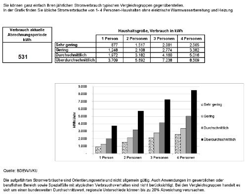 Mein Stromverbrauch 2017: 531 kWh